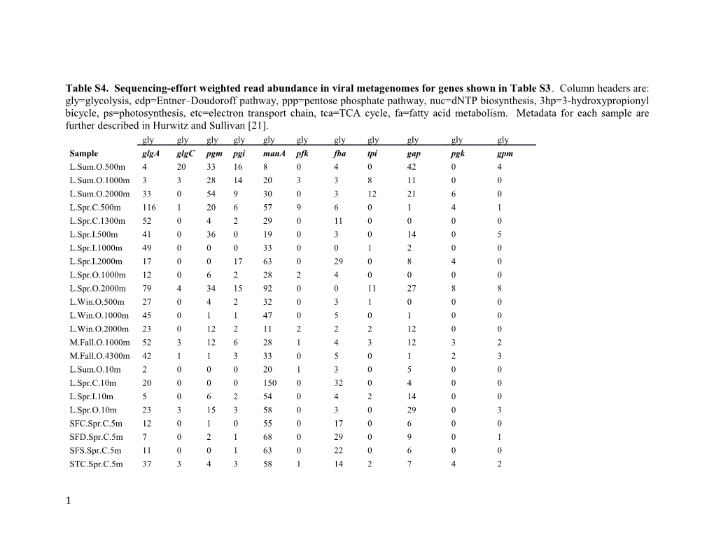 Table S4. Sequencing-Effort Weighted Read Abundance in Viral Metagenomes for Genes Shown