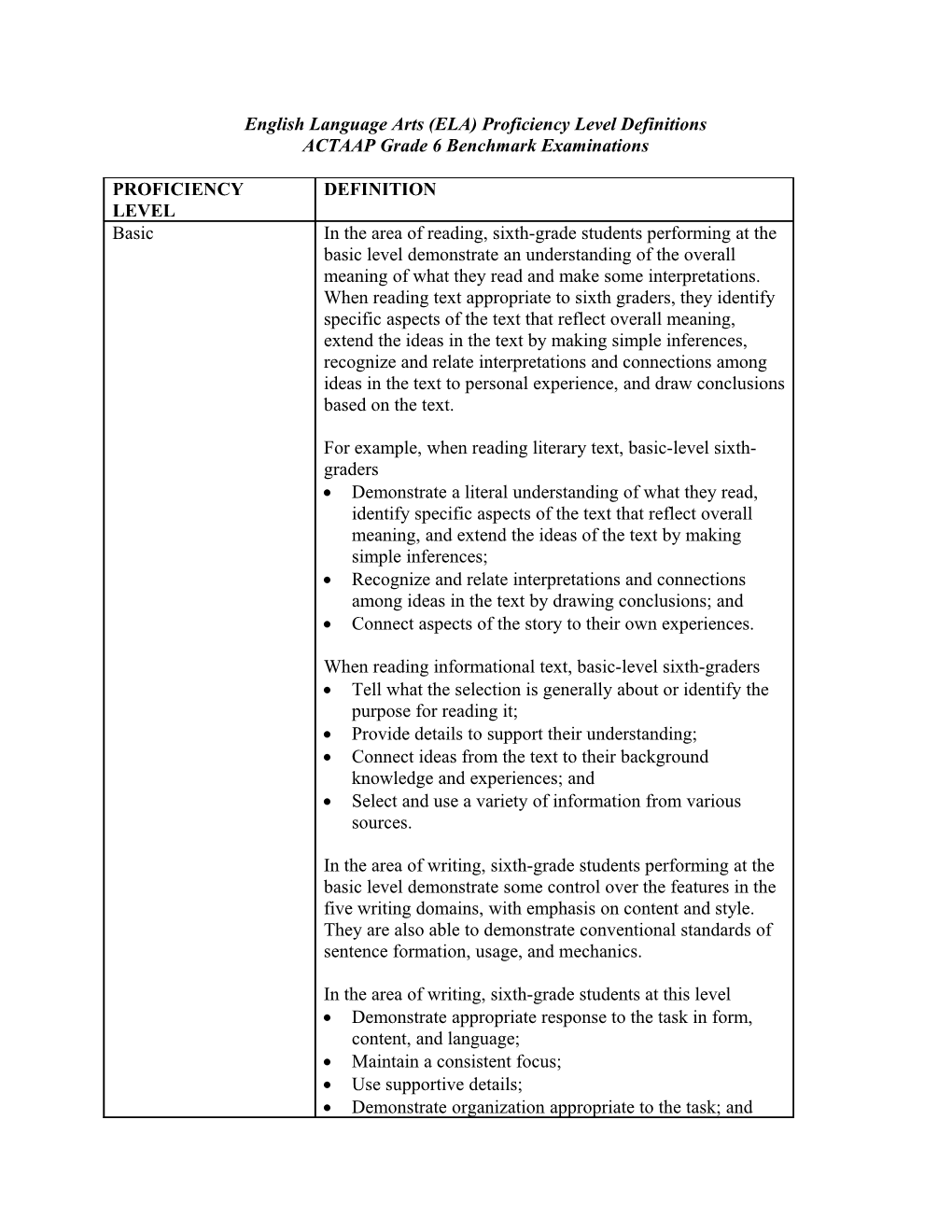 English Language Arts (ELA) Proficiency Level Definitions