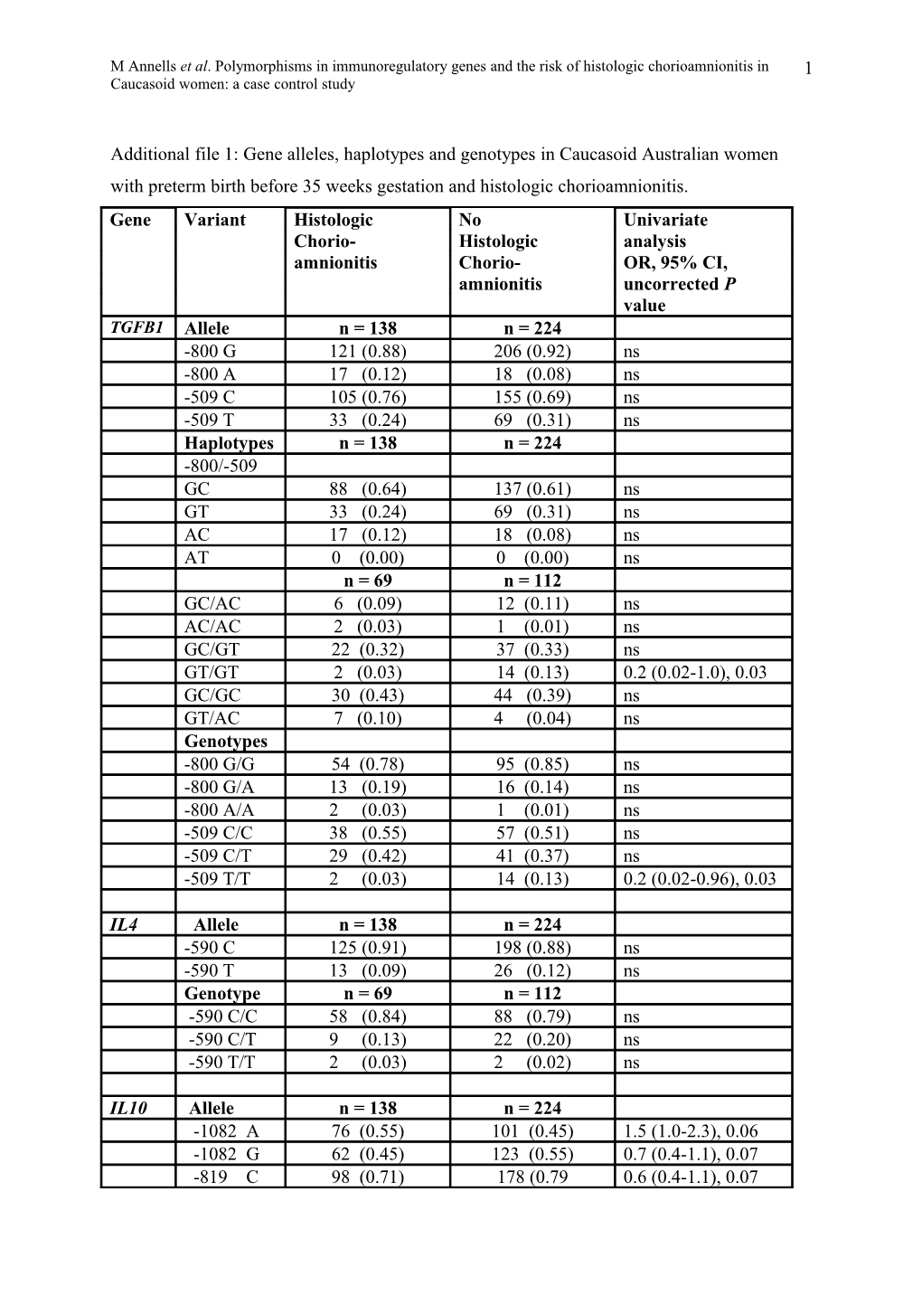 M Annells Et Al. Polymorphisms in Immunoregulatory Genes and the Risk of Histologic