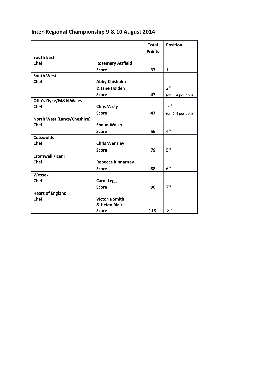 Inter-Regional Championship 9 & 10 August 2014