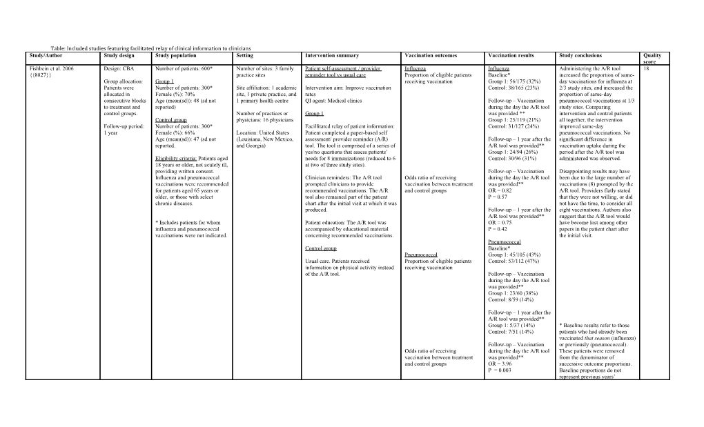 Table: Included Studies Featuring Facilitated Relay of Clinical Information to Clinicians