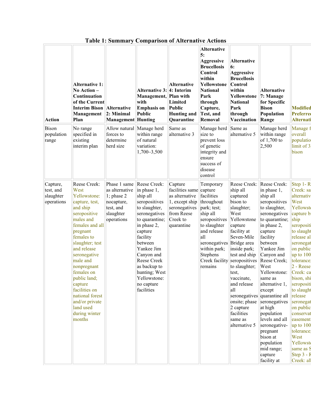 Table 1: Summary Comparison of Alternative Actions