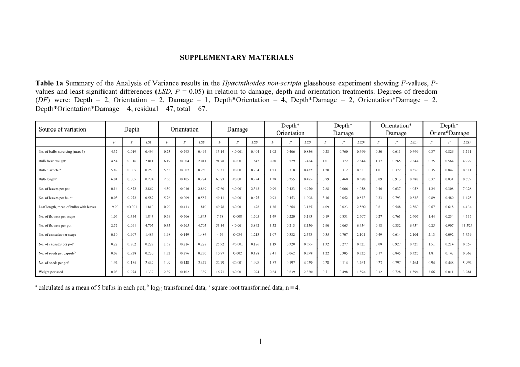 Responses of the Woodland Geophytes Hyacinthoides Non-Scripta and Anemone Nemorosa To