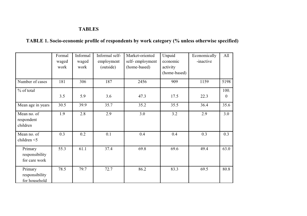 TABLE 1. Socio-Economic Profile of Respondents by Work Category (% Unless Otherwise Specified)