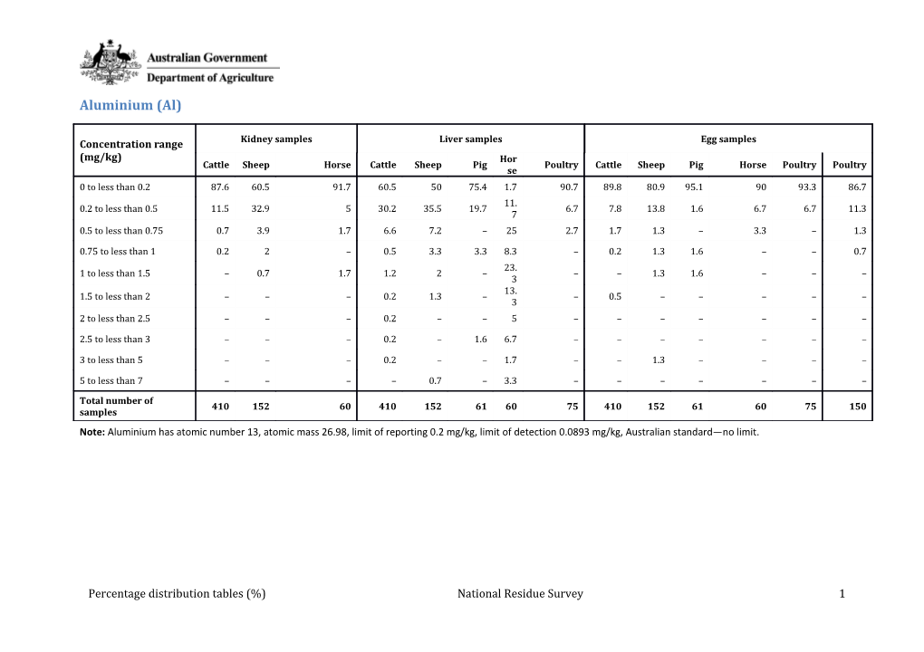 Note:Aluminium Has Atomic Number 13, Atomic Mass 26.98, Limit of Reporting 0.2 Mg/Kg, Limit