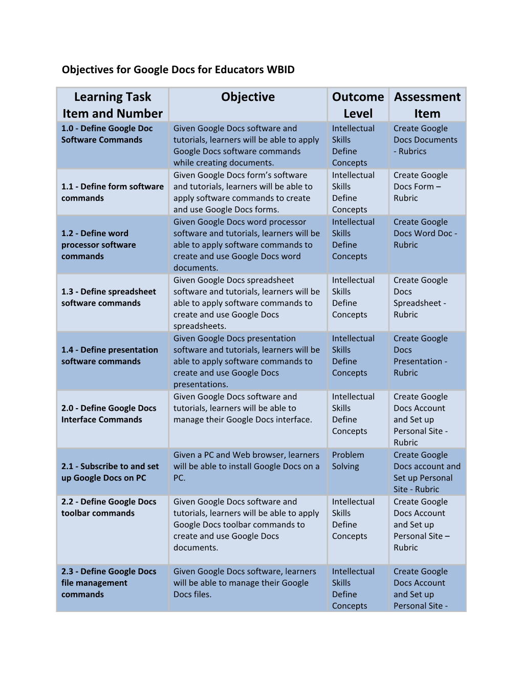 Objectives for Google Docs for Educators WBID