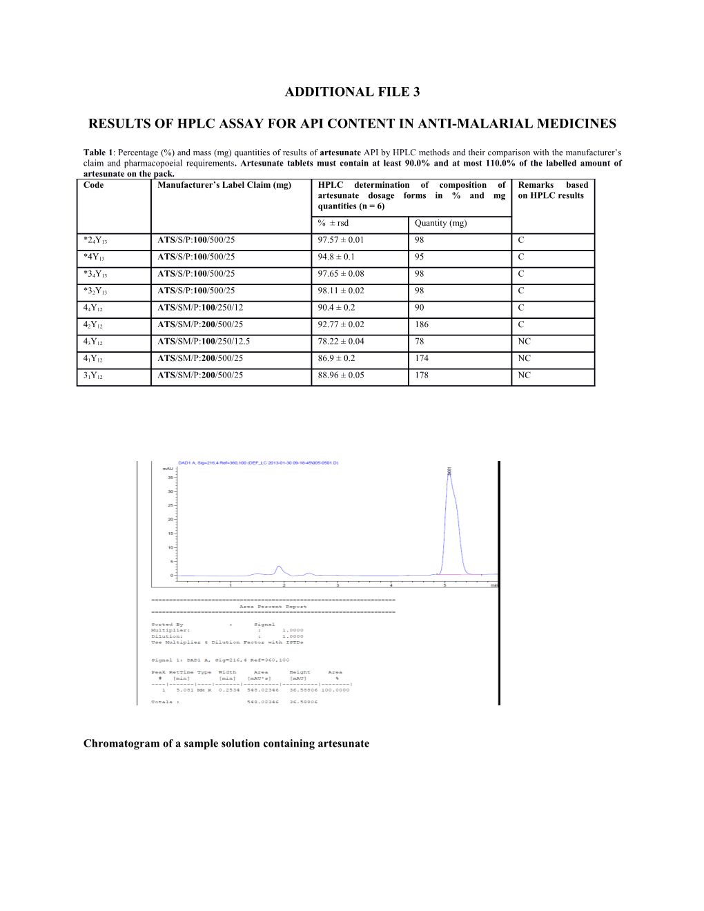 Results of Hplc Assay for Api Content in Anti-Malarial Medicines