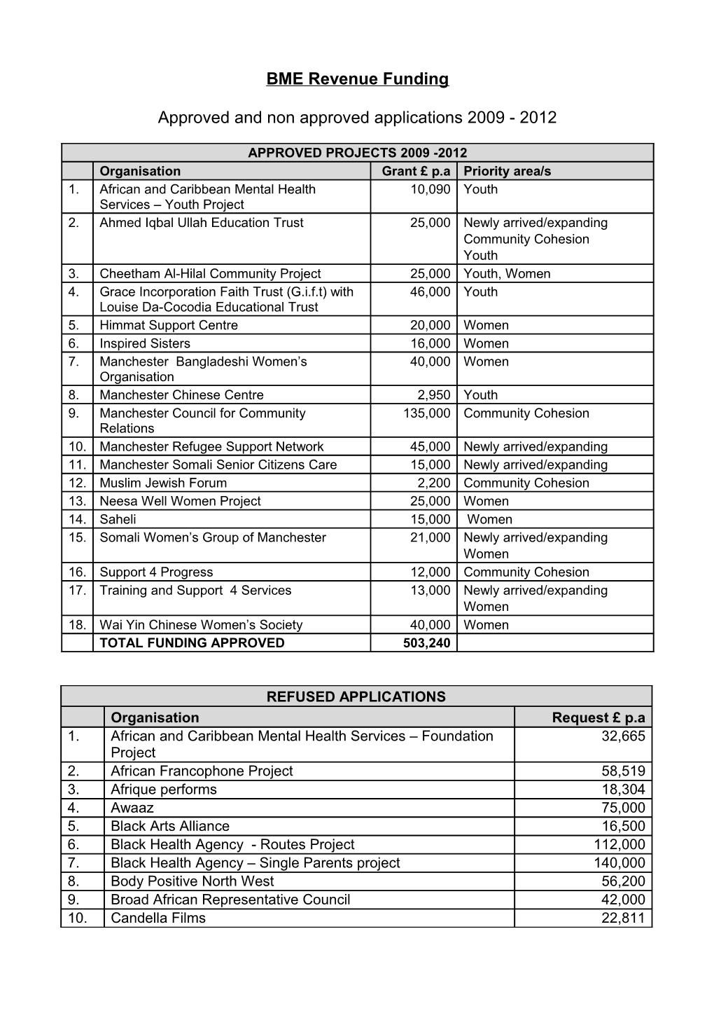 BME Revenue Funding