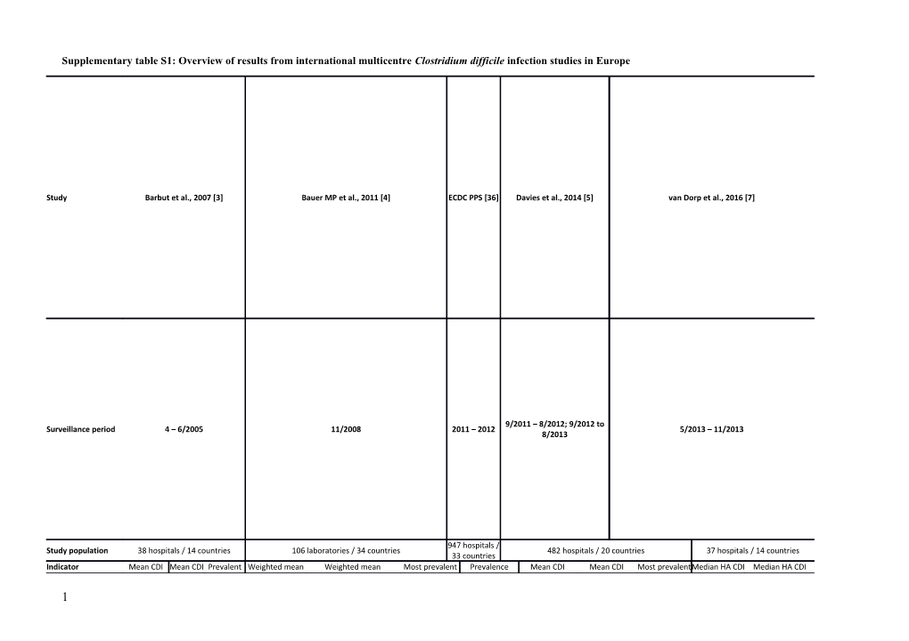 Supplementary Table S1: Overview of Results from International Multicentre Clostridium