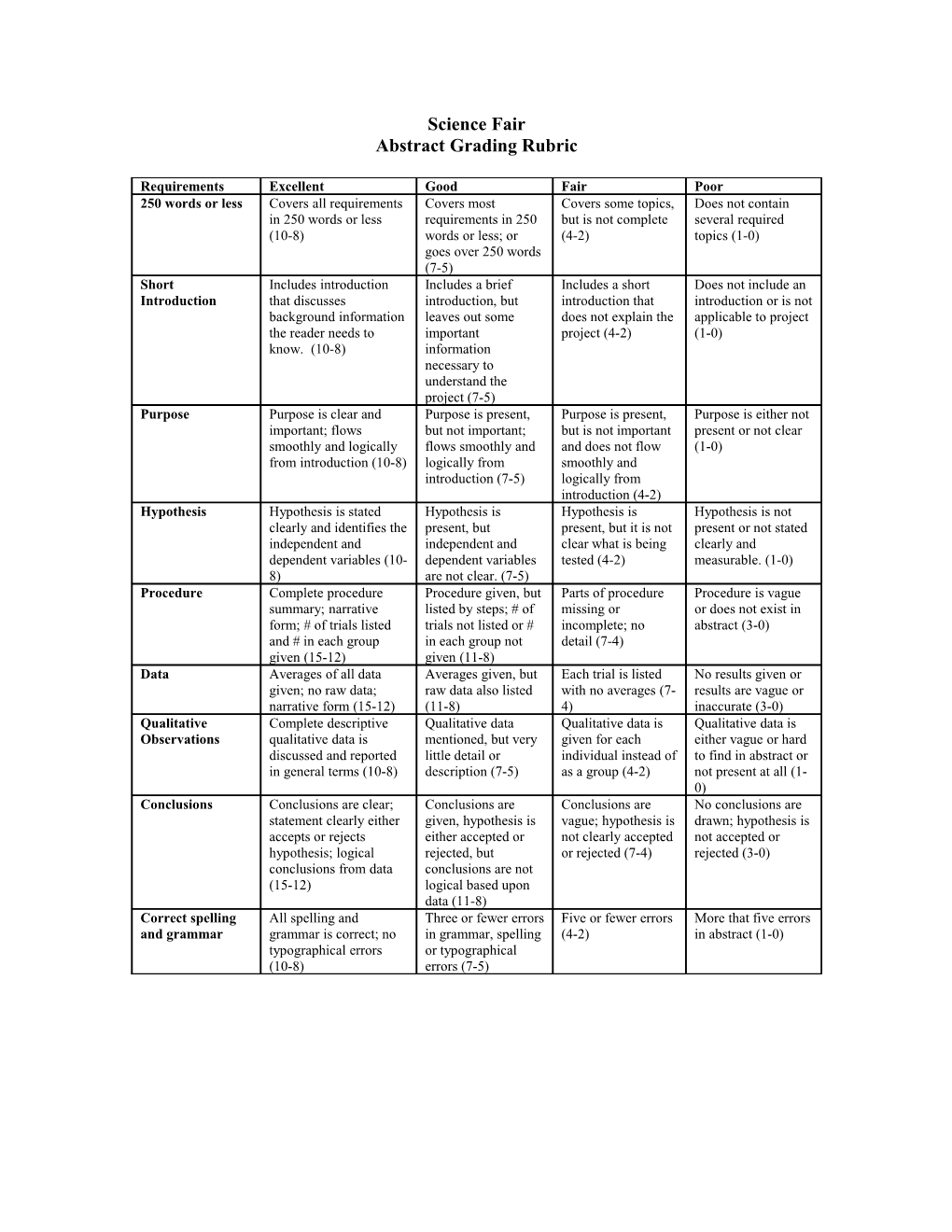 Abstract Grading Rubric