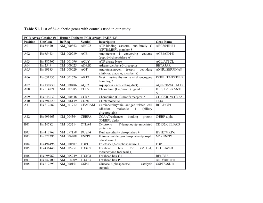 Table S1. List of 84 Diabetic Genes with Controls Used in Our Study