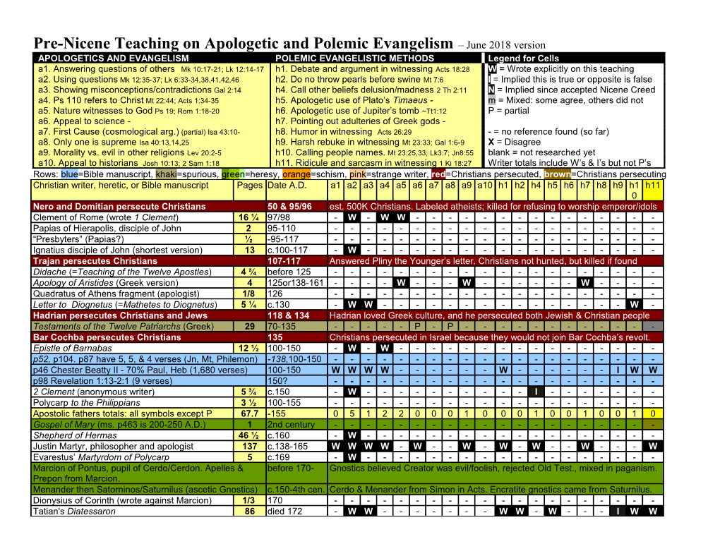 Pre-Nicene Teaching on Apologetic and Polemic Evangelism Grid