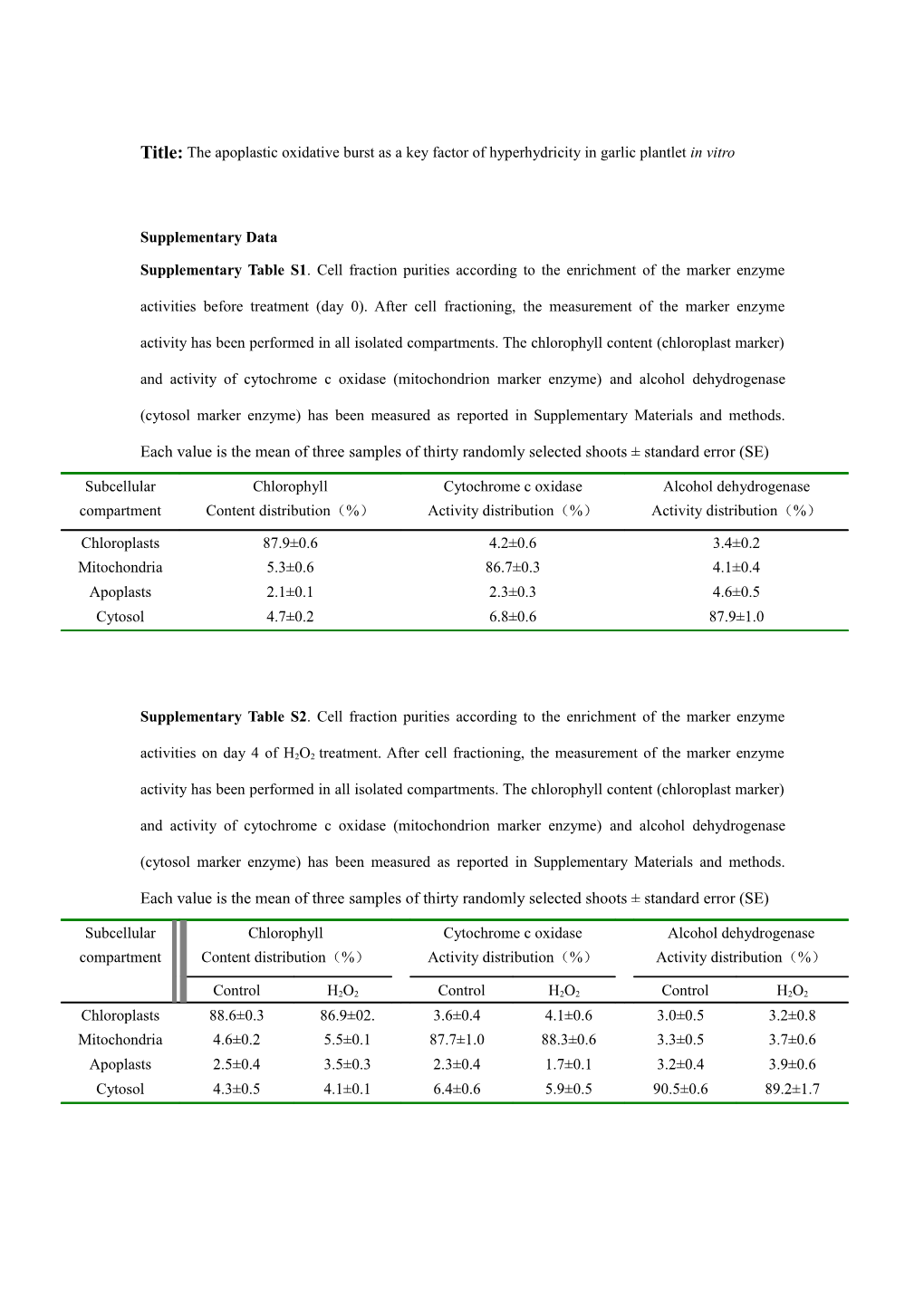 Title:The Apoplastic Oxidative Burst As a Key Factor of Hyperhydricity in Garlic Plantletin