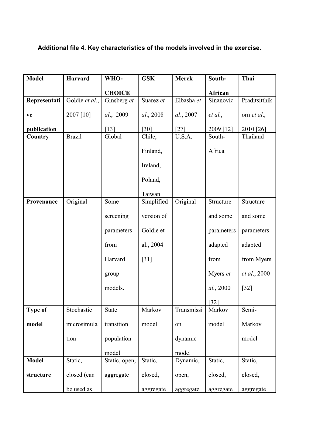 Additional File 4. Key Characteristics of the Models Involved in the Exercise