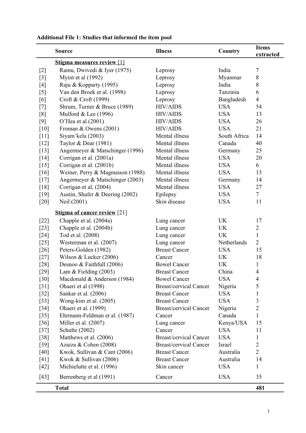 Supplementary Material: Summary of Studies That Informed the Item Pool