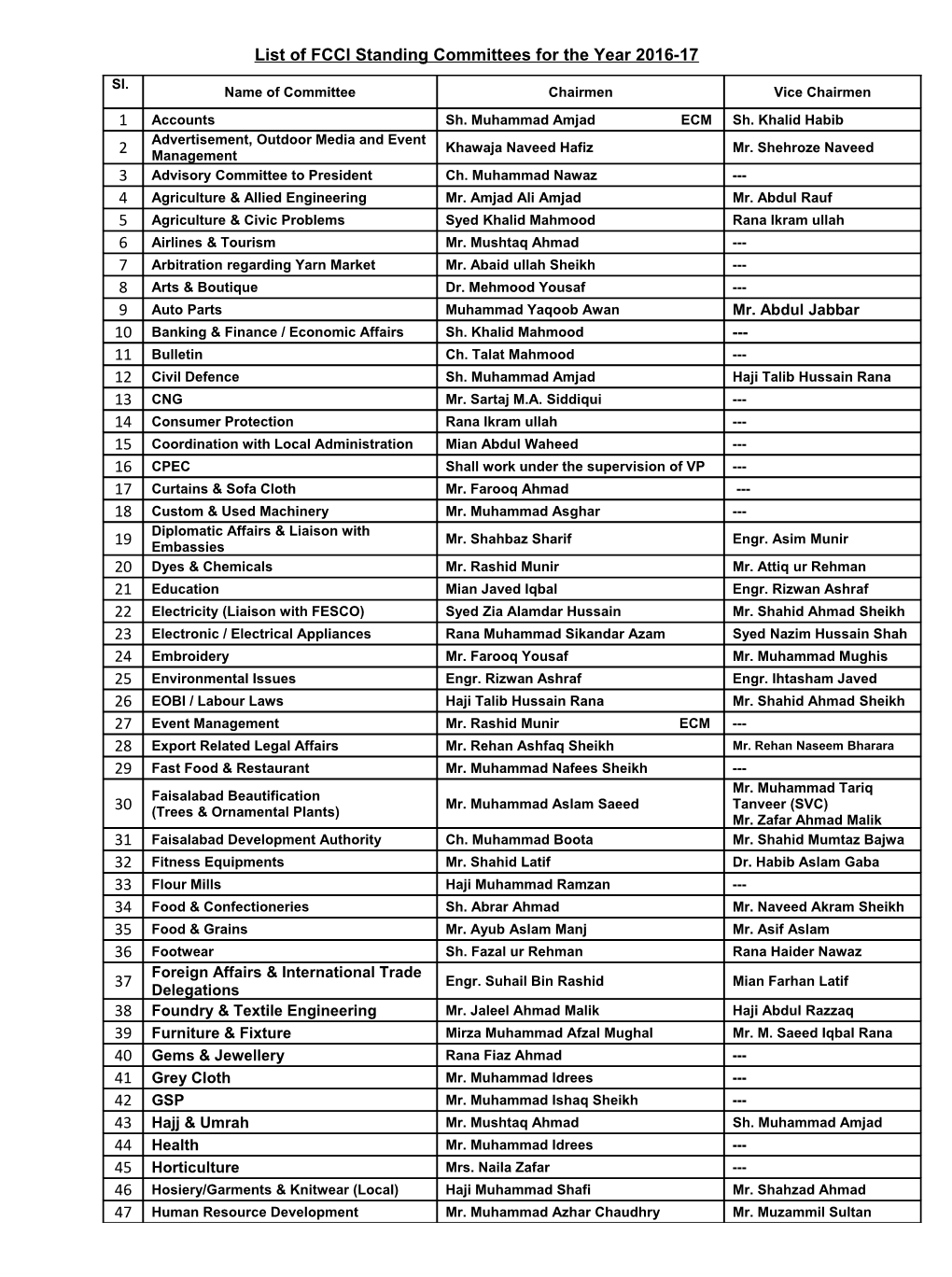 Detailed List of FCCI Standing Committees for the Year 2006-07