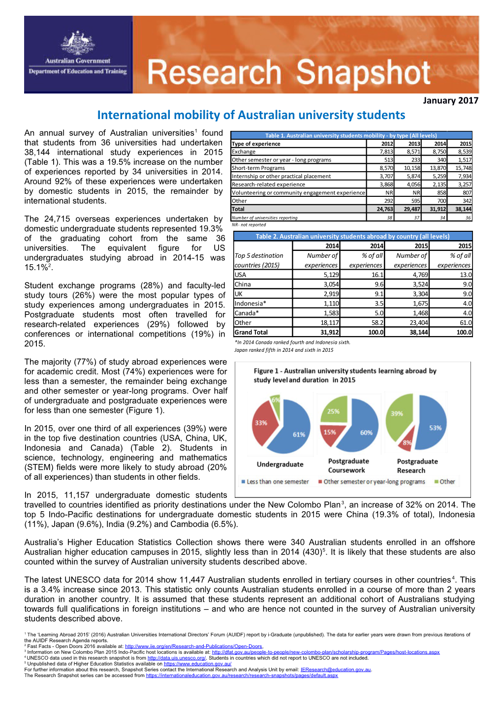 International Mobility of Australian University Students