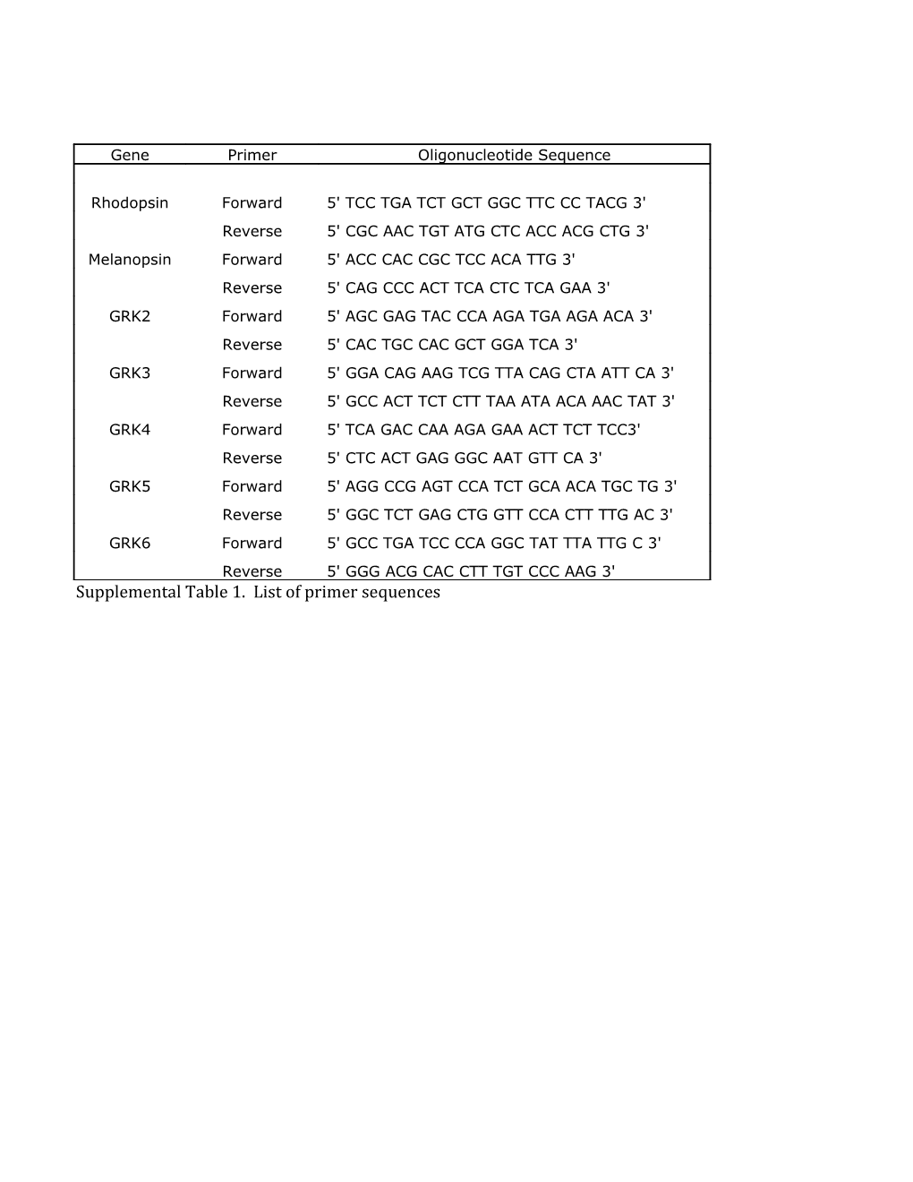 Supplemental Table 1. List of Primer Sequences Supplemental Figure 1