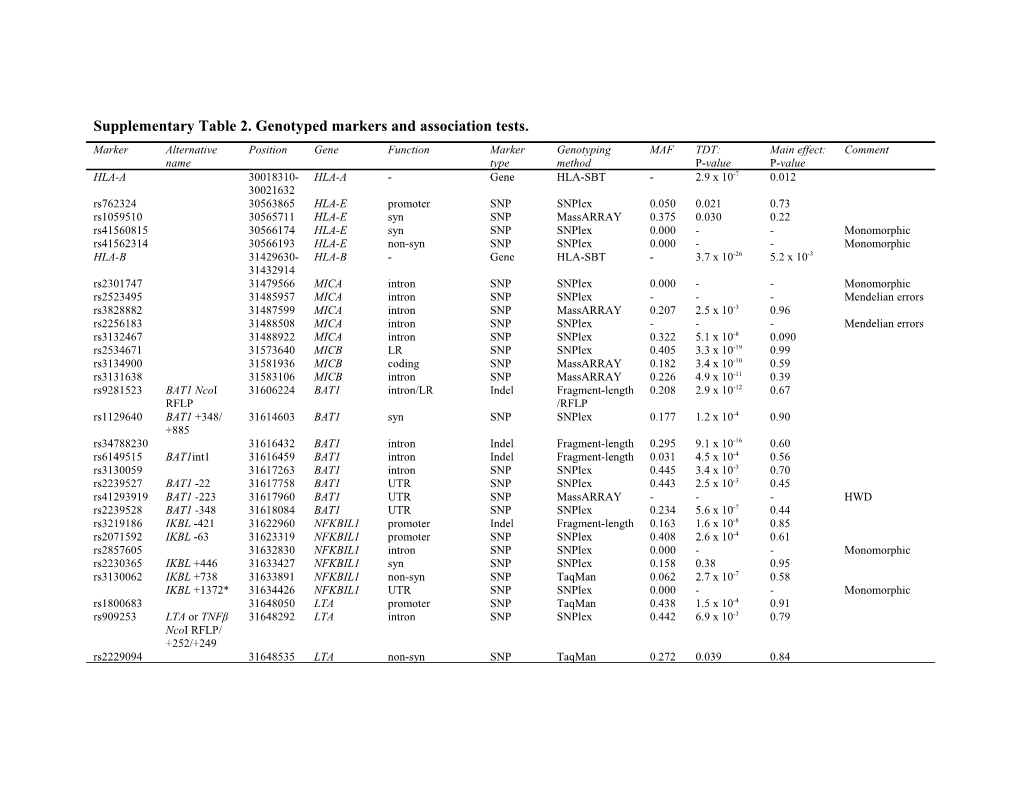 Supplementary Table 2. Genotyped Markers and Association Tests