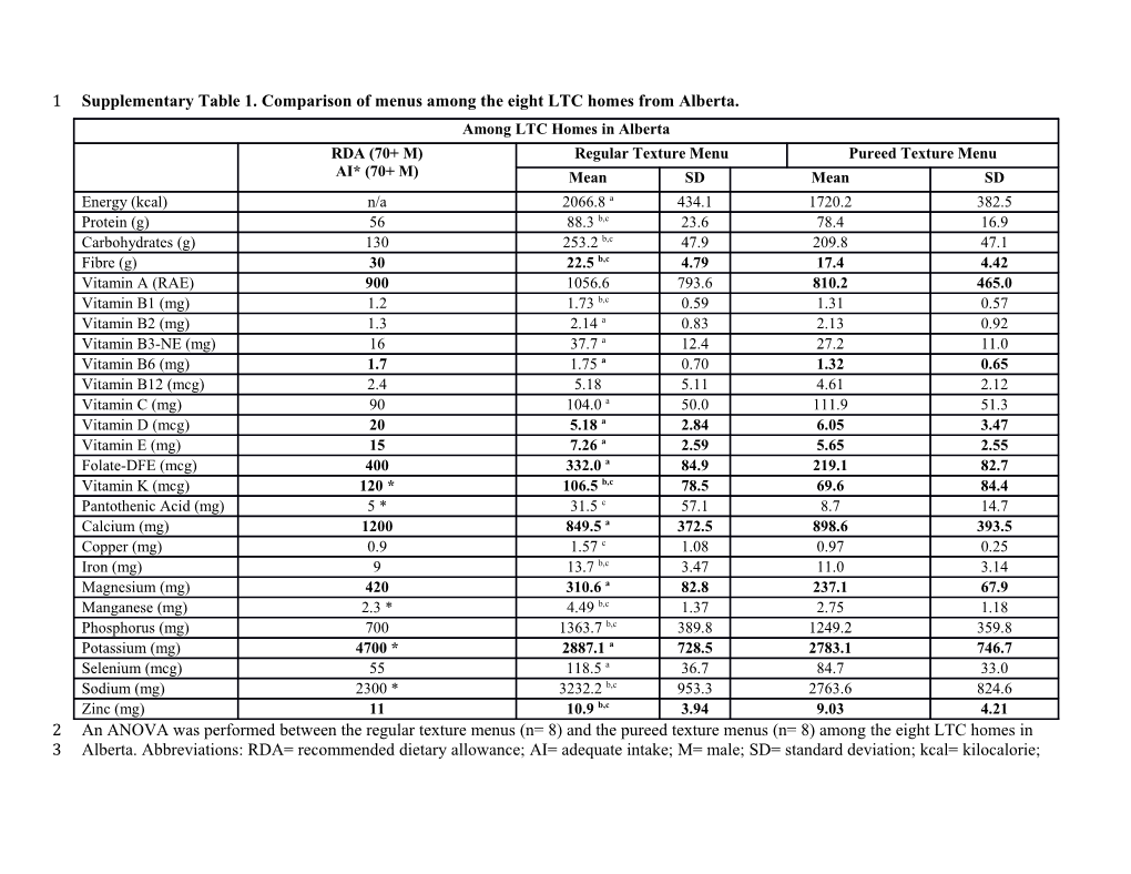 Supplementary Table 1.Comparison of Menus Among the Eight LTC Homes from Alberta