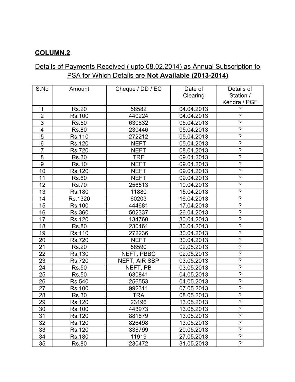 Details of Payments Received (Upto 08.02.2013) As Annual Subscription to PSA for Which