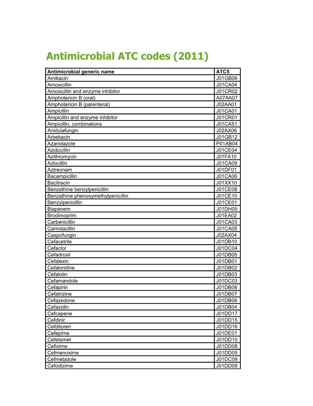 Antimicrobial ATC Codes (2011)