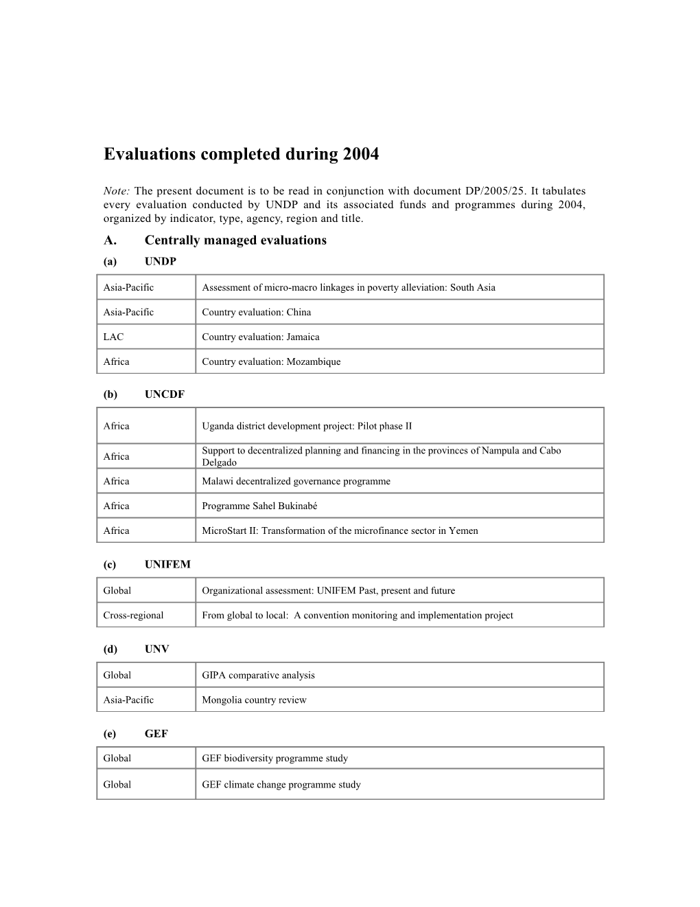 Evaluations Completed During 2004