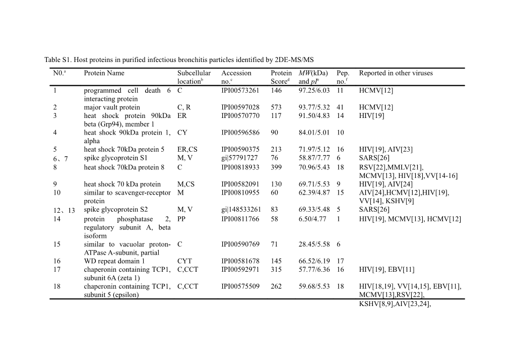 Table S1. Host Proteins in Purified Infectious Bronchitis Particles Identified by 2DE-MS/MS