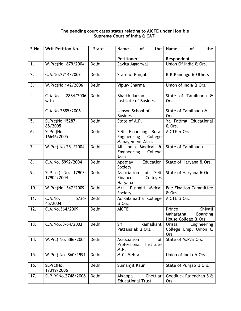 The Pending Court Cases Status Relating to AICTE Under Hon Ble