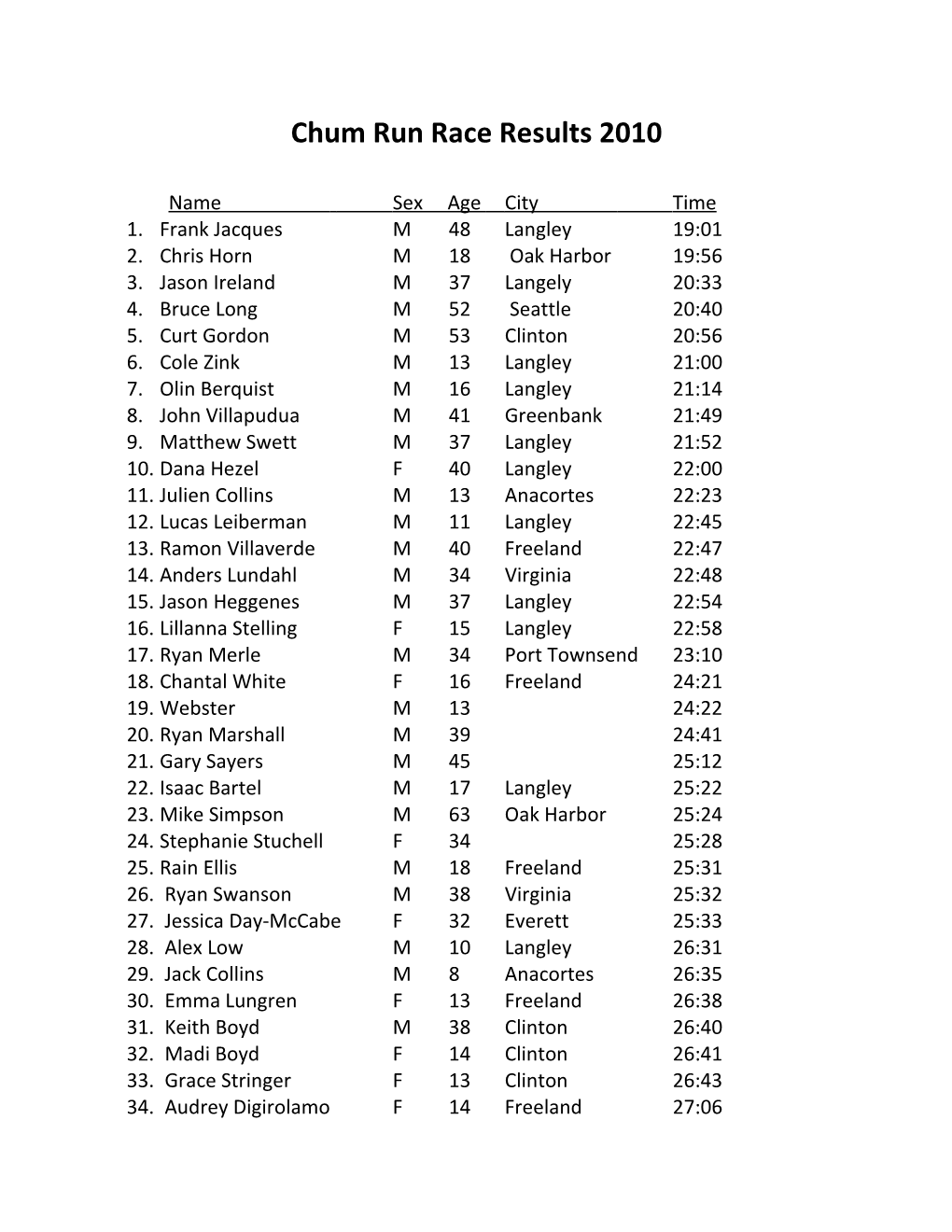 Chum Run Race Results 2010