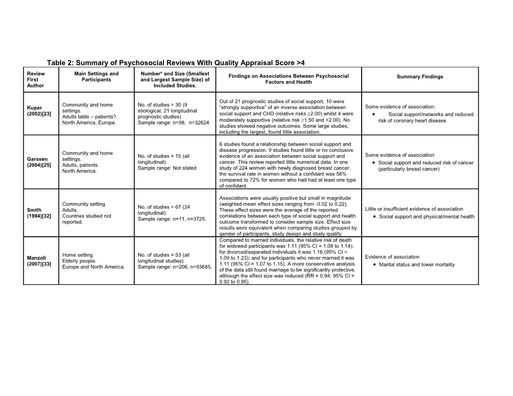 Table 2: Summary of Psychosocial Reviews with Quality Appraisal Score 4