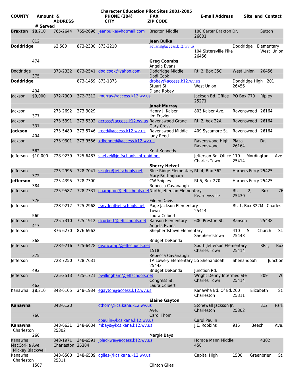 Character Education Pilot Sites 2001-2005