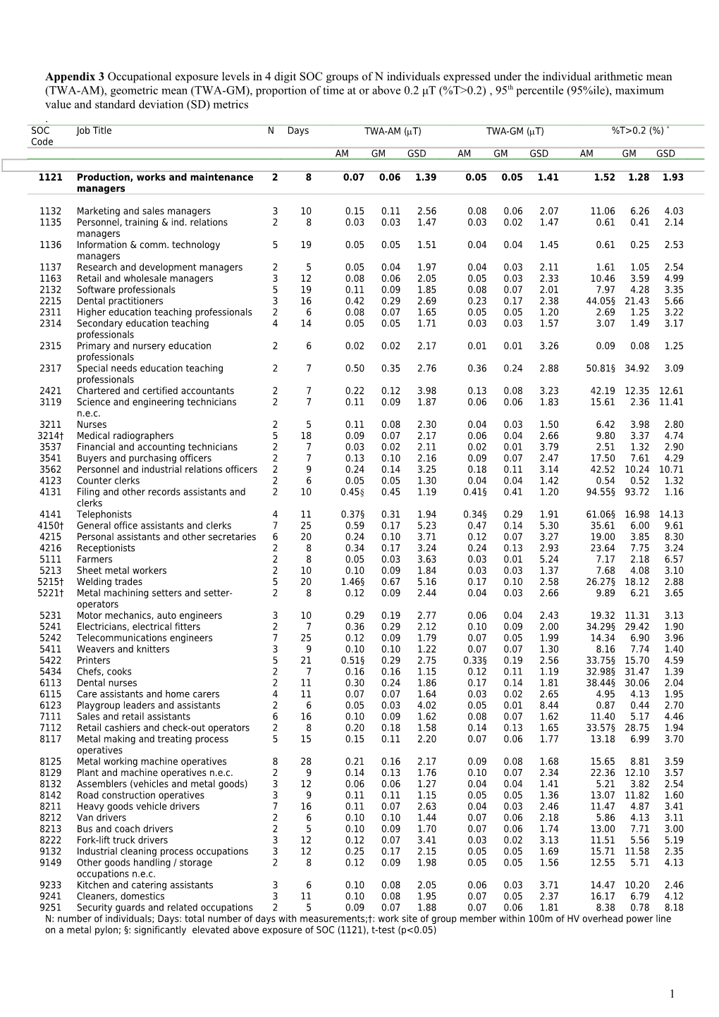 Appendix 3 Occupational Exposure Levels in 4 Digit SOC Groups of N Individuals Expressed