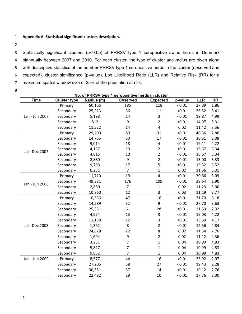 Appendix A: Statistical Significant Clusters Description