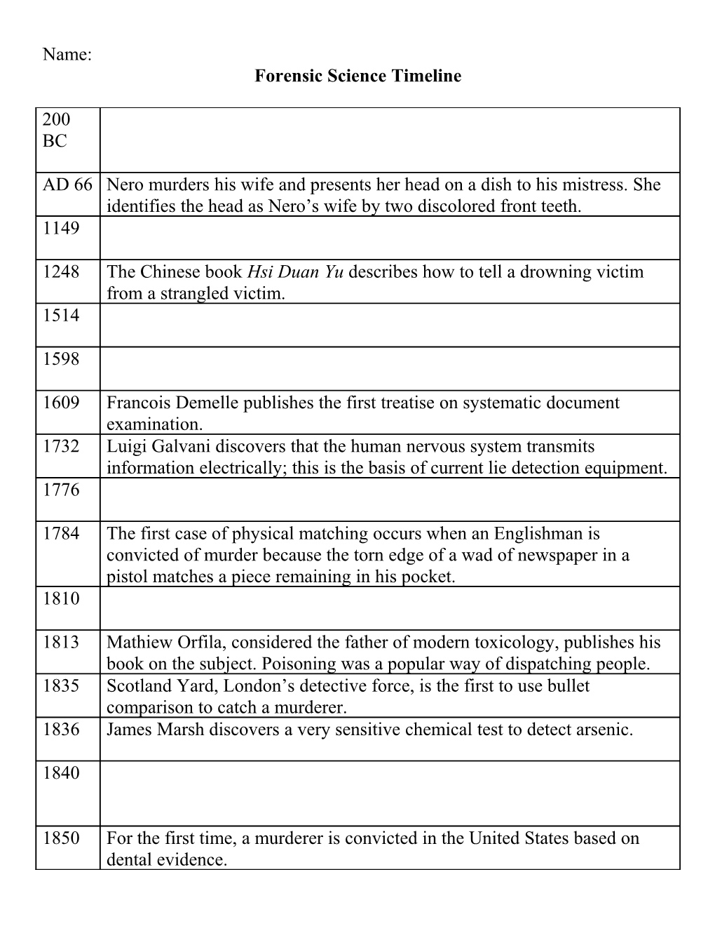 Forensic Science Timeline