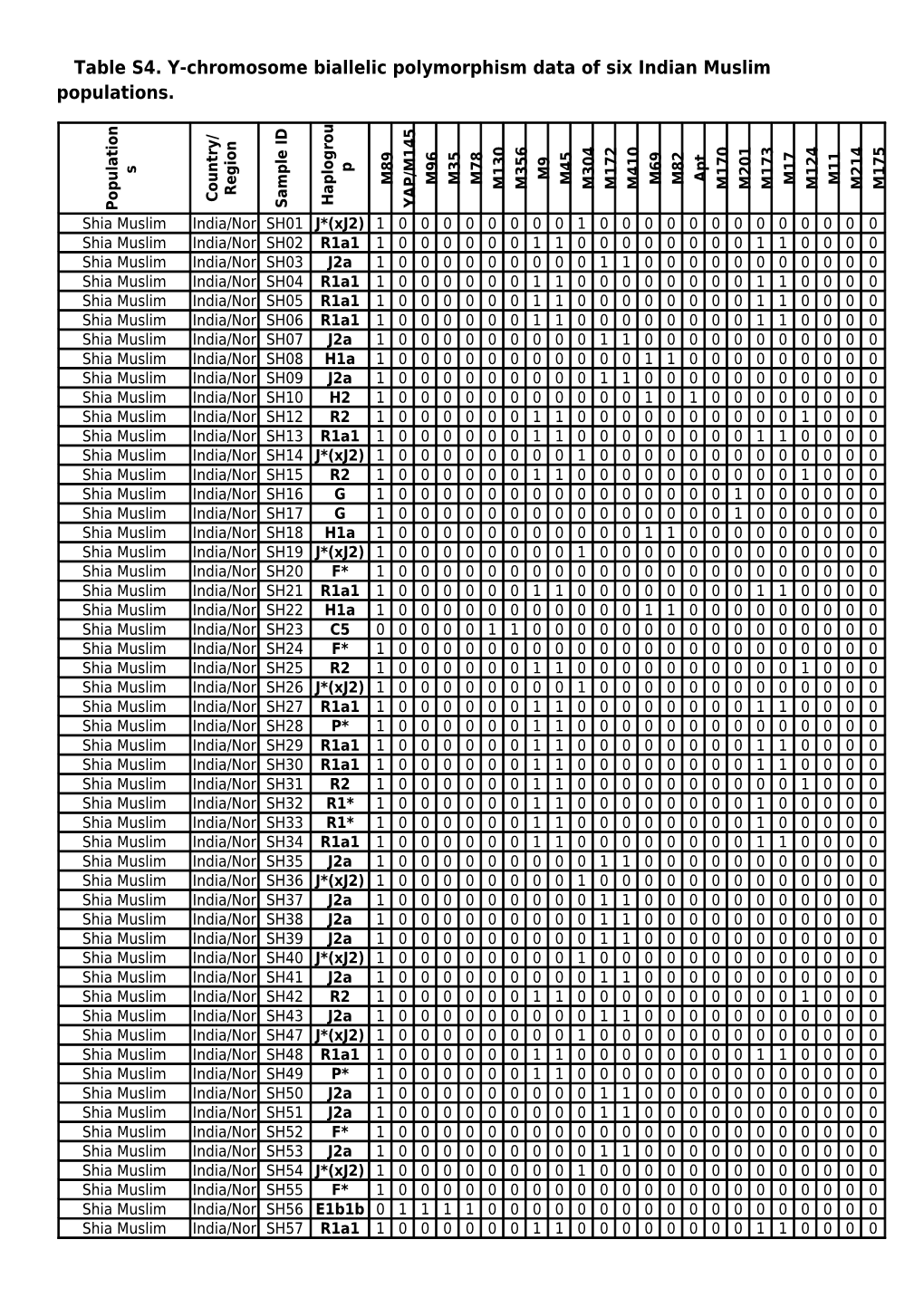 Table S4. Y-Chromosome Biallelic Polymorphism Data of Six Indian Muslim Populations