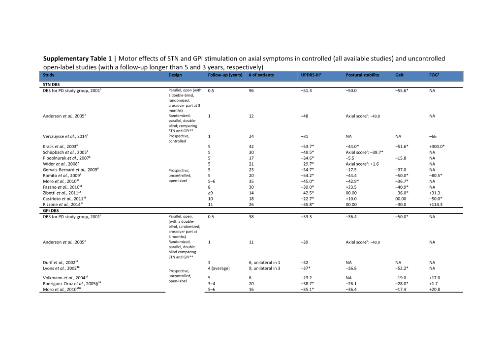 Axial Disability and Deep Brain Stimulation in Patients with Parkinson S Disease