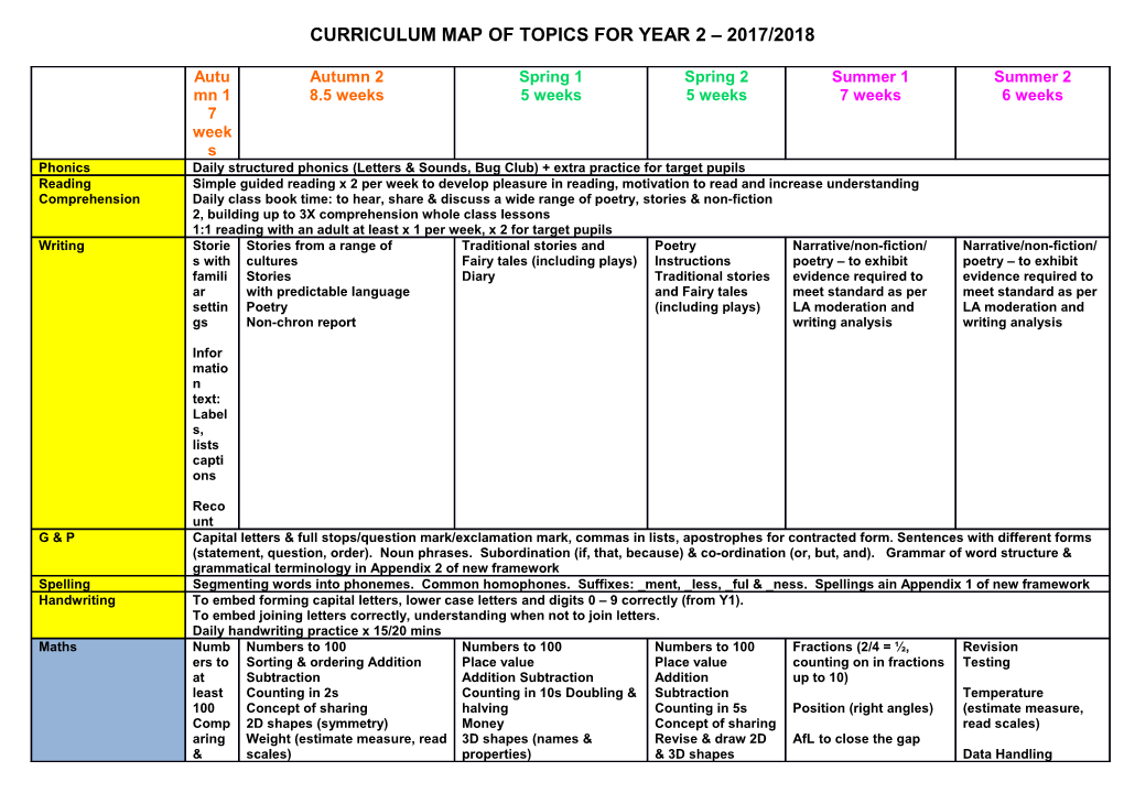 Curriculum Map of Topics for Year 2 2017/2018
