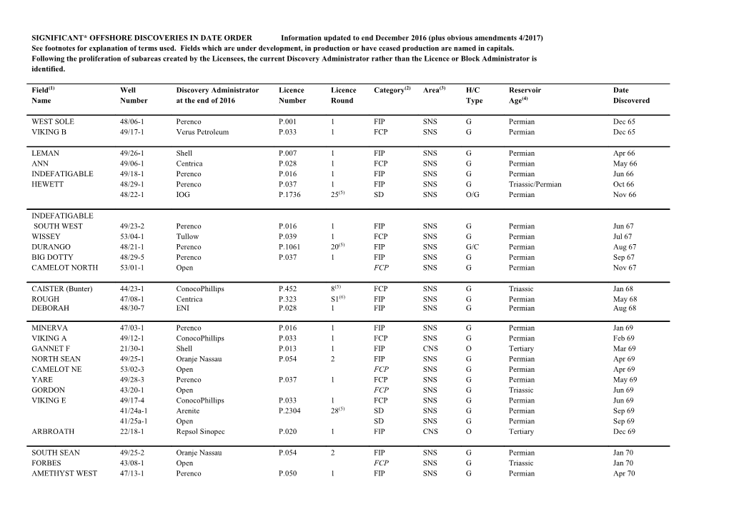 Appendix 3 Significant* Offshore Discoveries in Date Order