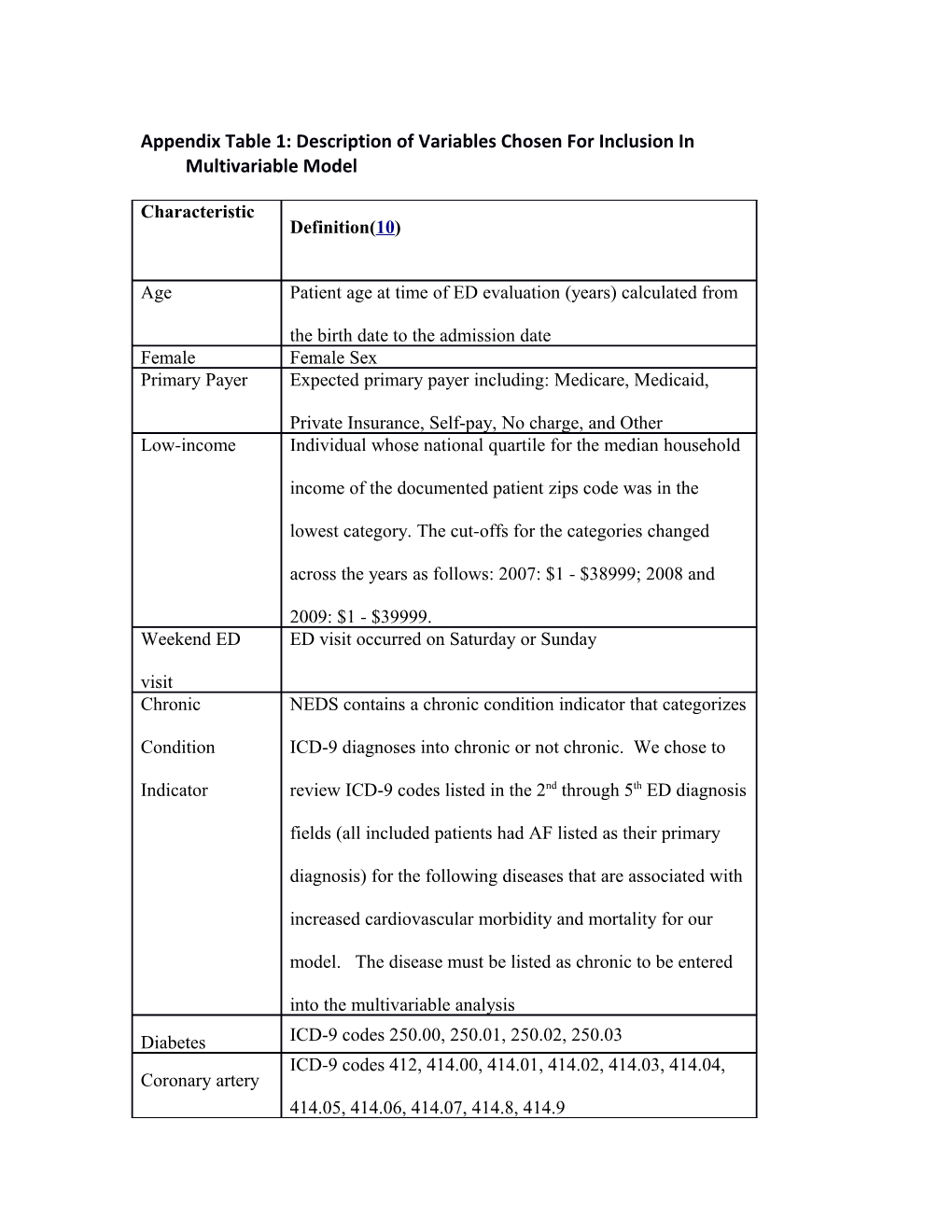 Appendix Table 1: Description of Variables Chosen for Inclusion in Multivariable Model