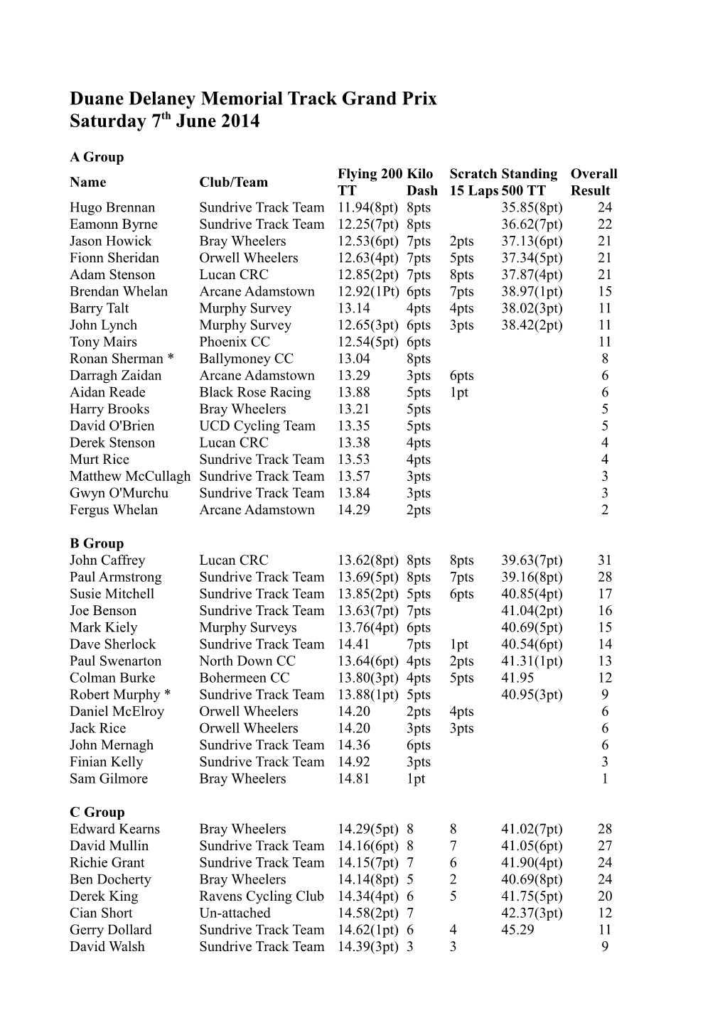 After Flying 200 Ronan Sherman Regraded to a Group, Robert Murphy Regraded to B Group Events