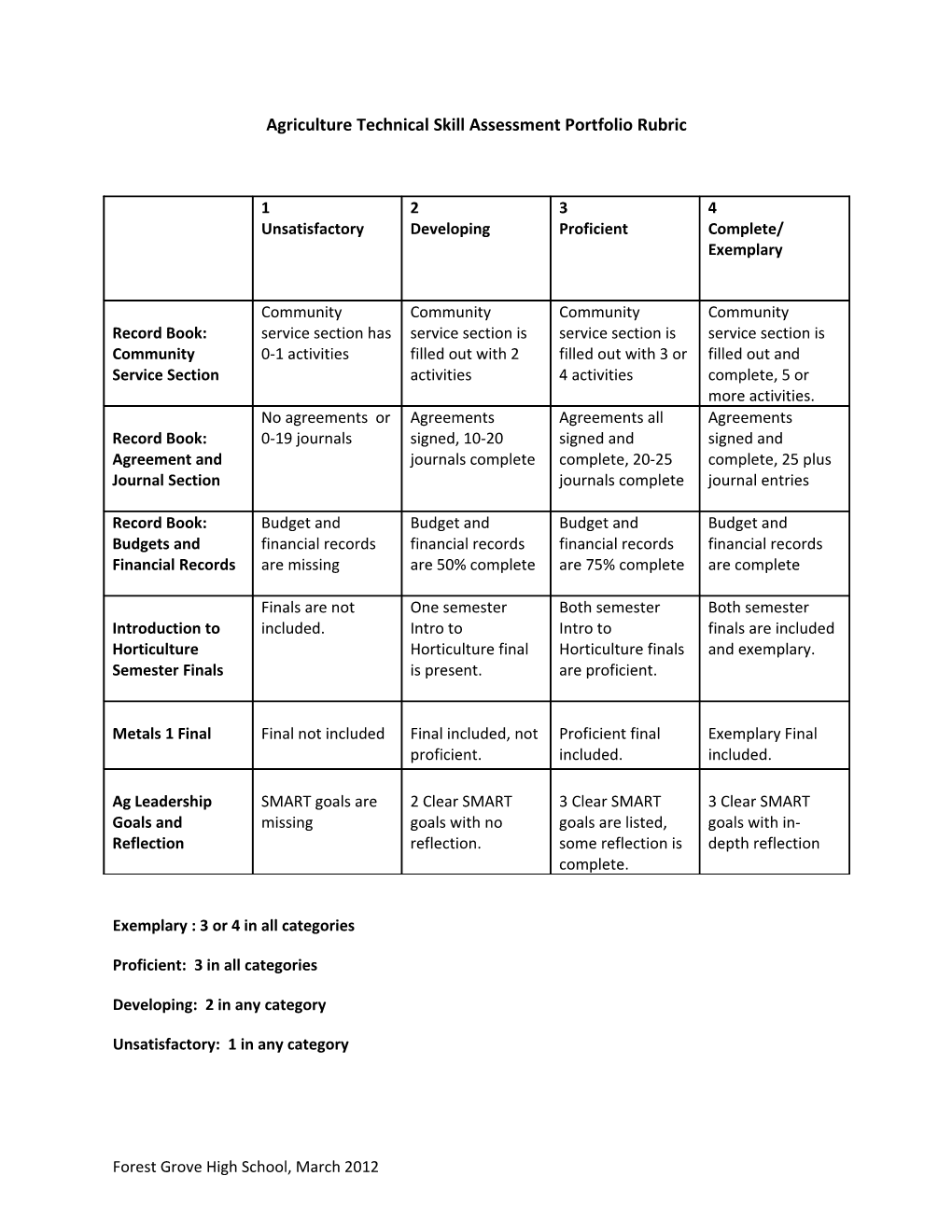 Agriculture Technical Skill Assessment Portfolio Rubric