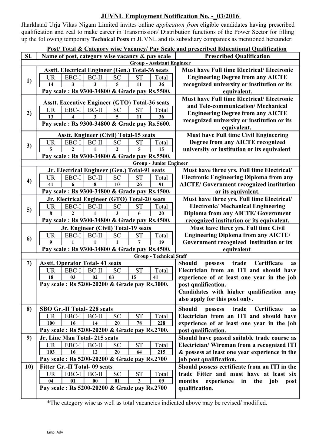 JUVNL Employment Notification No.- 03/2016