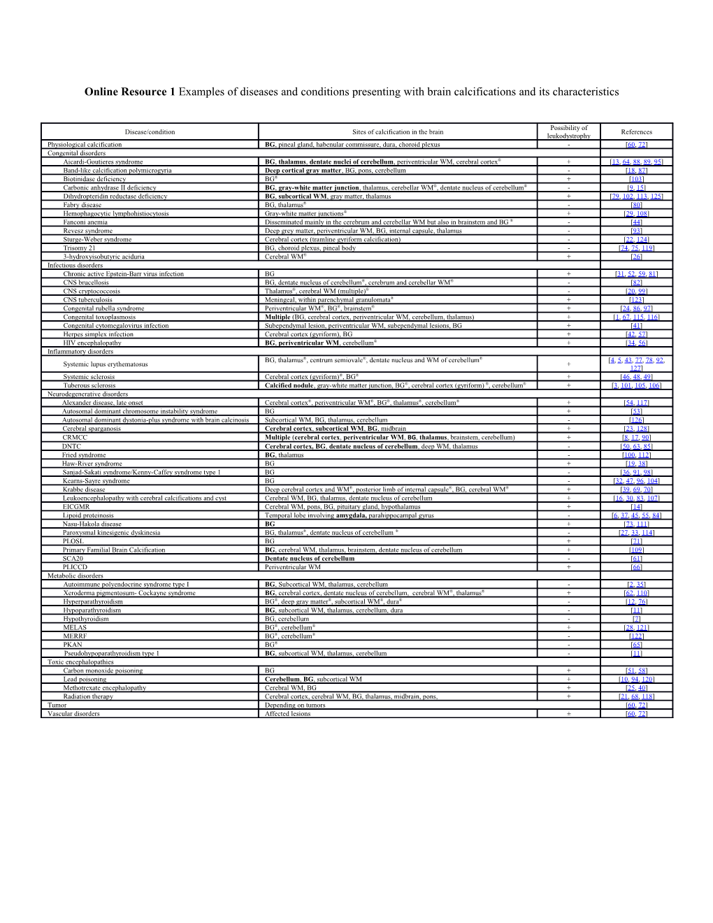 Online Resource 1 Examples of Diseases and Conditions Presenting with Brain Calcifications