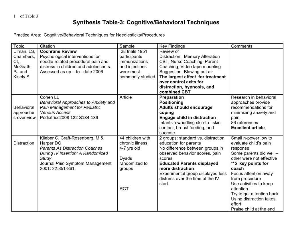 Synthesis Table-3: Cognitive/Behavioral Techniques