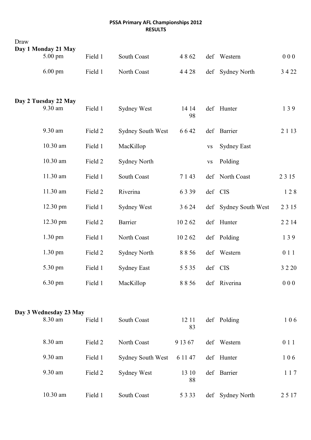 NSWPSSA AFL Championships 2012 - Results