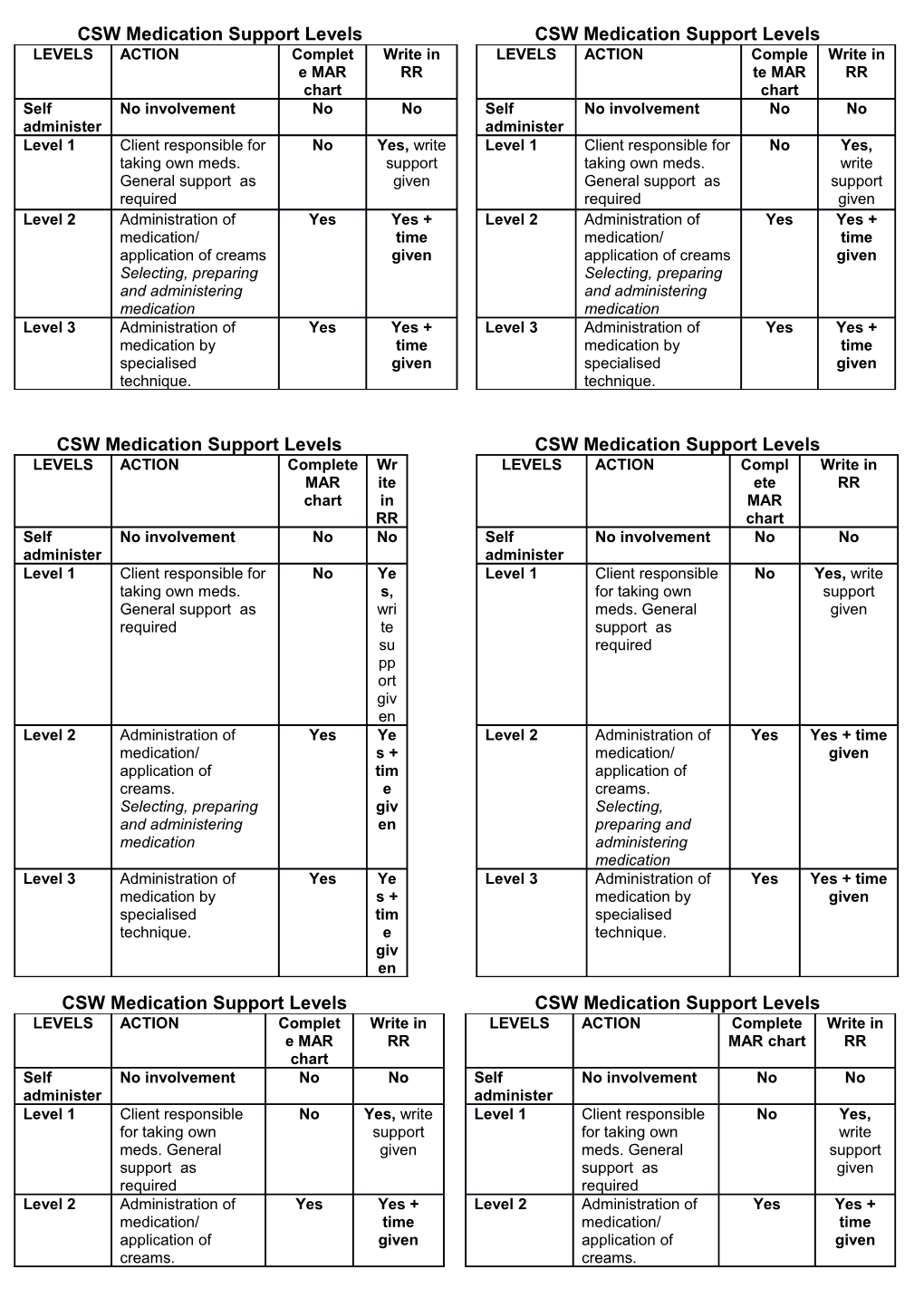 CSW Medication Support Levels CSW Medication Support Levels