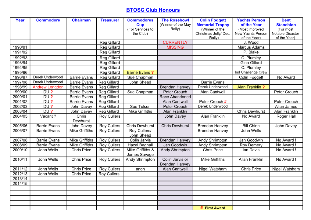 BTOSC Club Honours