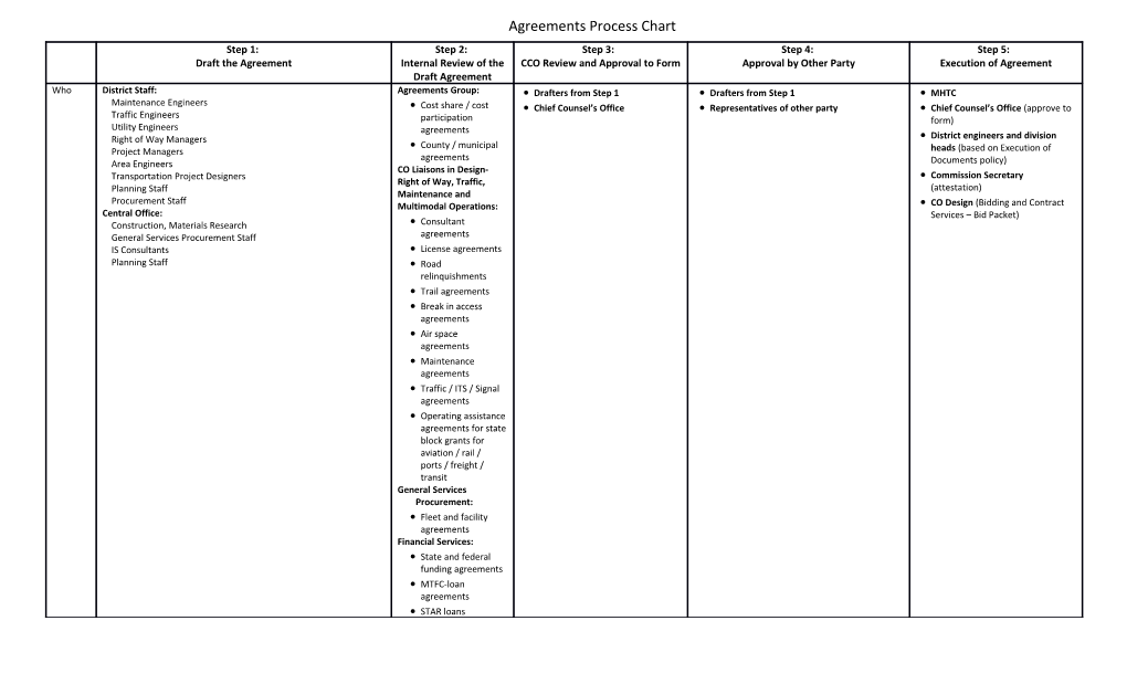 Agreements Process Chart