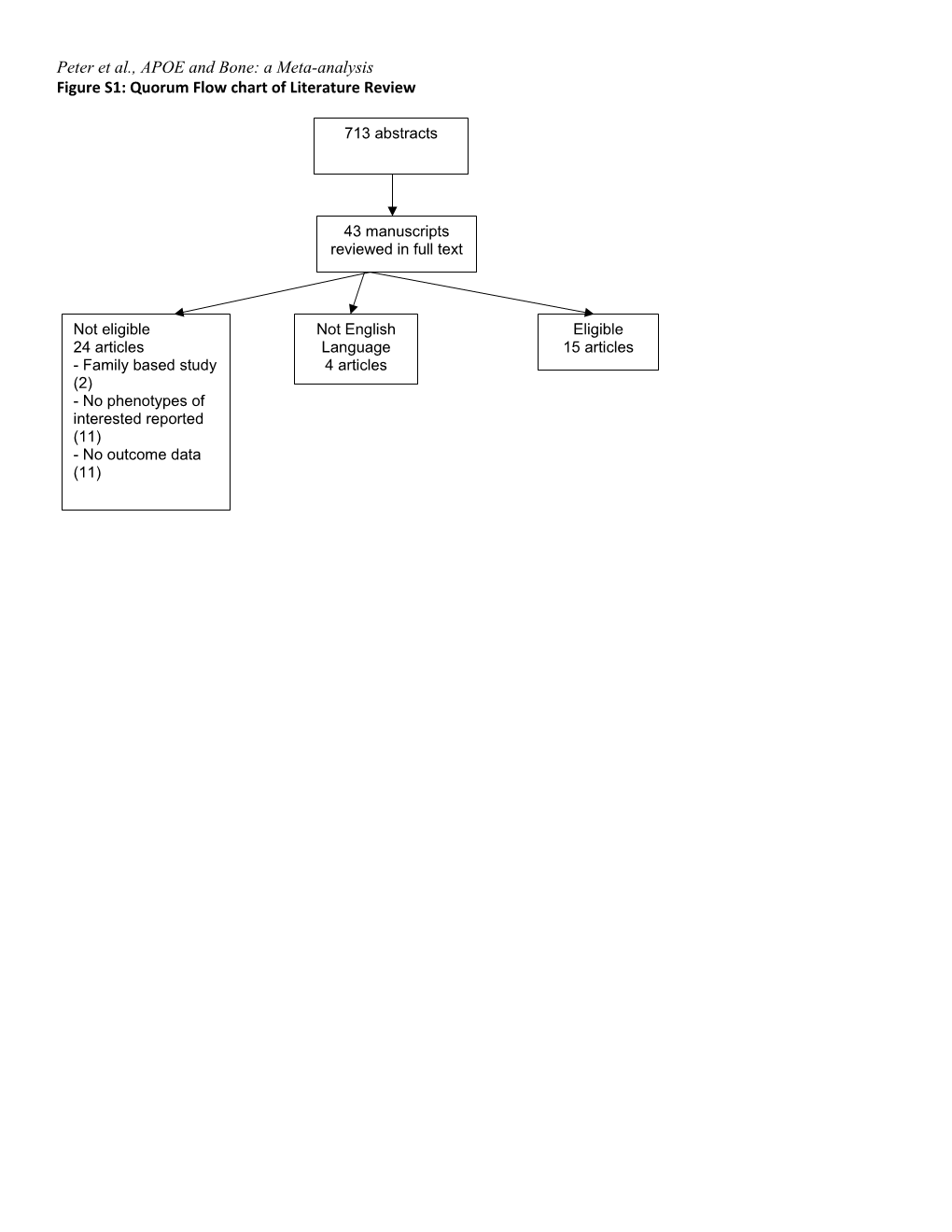 Supplemental Table S1: Results of Fixed and Random Effects Models for BMD Phenotypes